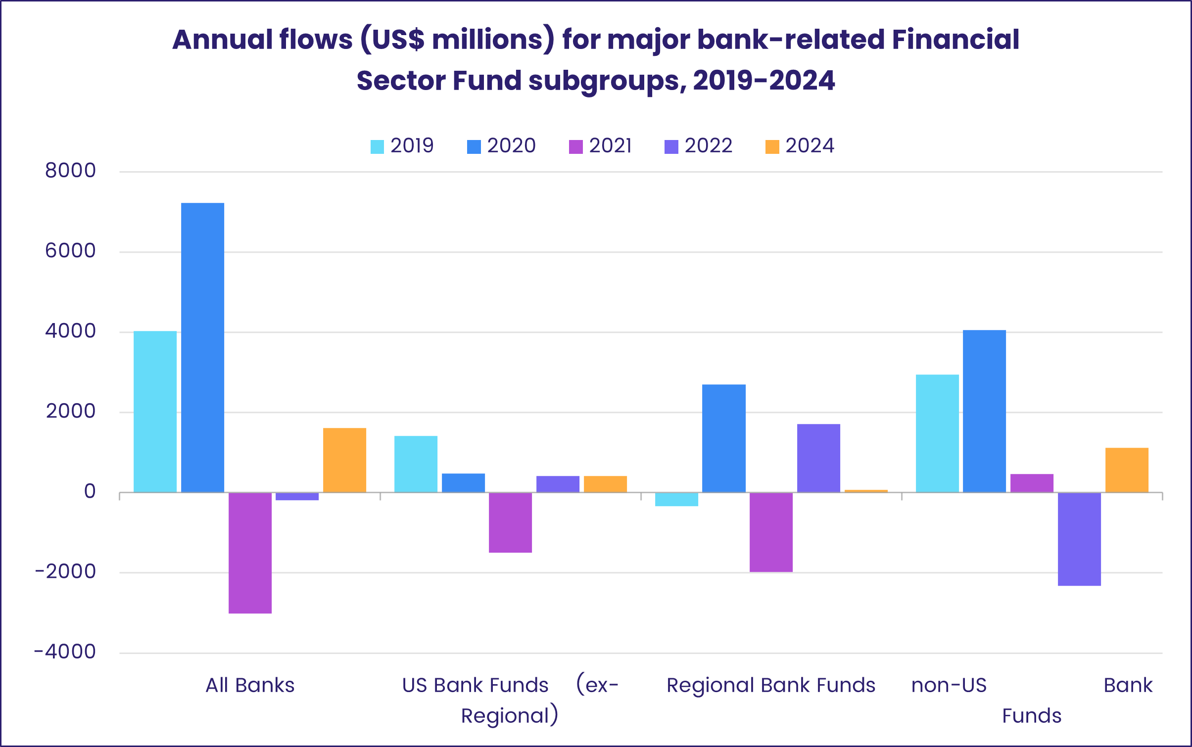 Chart representing 'Annual flows (US$ millions) for major bank-related Financial Sector Fund subgroups, 2019-2024'