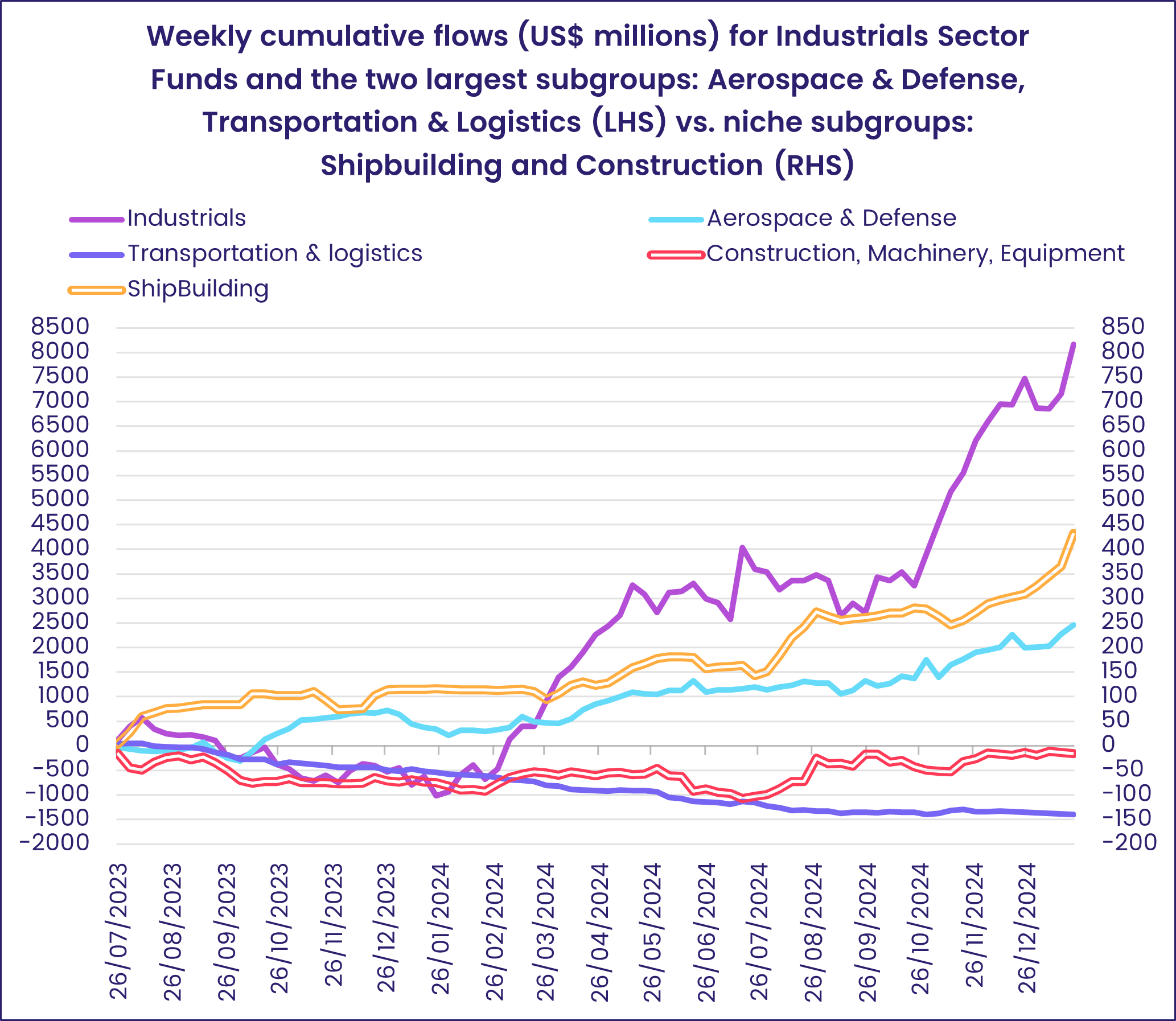 Chart representing 'Weekly cumulative flows (US$ millions) for Industrials Sector Funds and the two largest subgroups: Aerospace & Defense, Transportation & Logistics (LHS) vs. niche subgroups: Shipbuilding and Construction (RHS)'