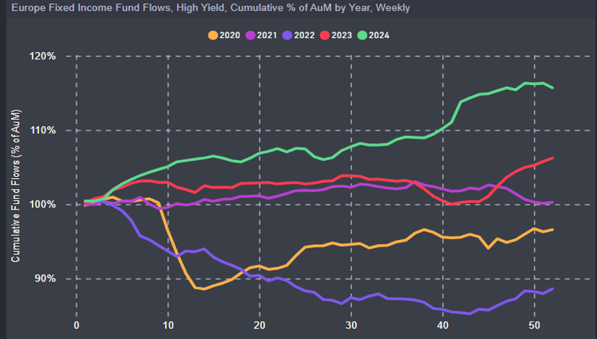 Chart representing 'Europe Fixed Income Fund Flows, High Yield, Cumulative % of AuM by Year'