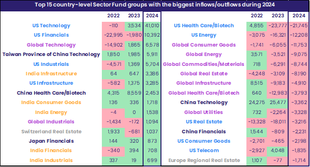 Table representing 'Top 15 country-level Sector Fund groups with the biggest inflows/outflows during 2024' 