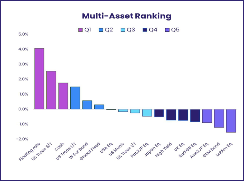 Chart representing 'Multi-Asset Ranking'