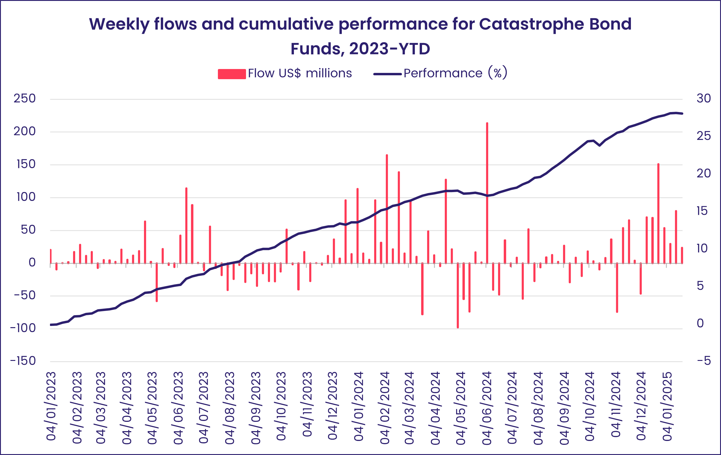 Chart representing 'Weekly flows and cumulative performance for Catastrophe Bond Funds, 2023-YTD'