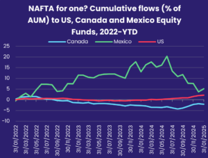 Chart representing 'NAFTA for one? Cumulative flows (% of AUM) to US, Canada and Mexico Equity Funds, 2022-YTD'