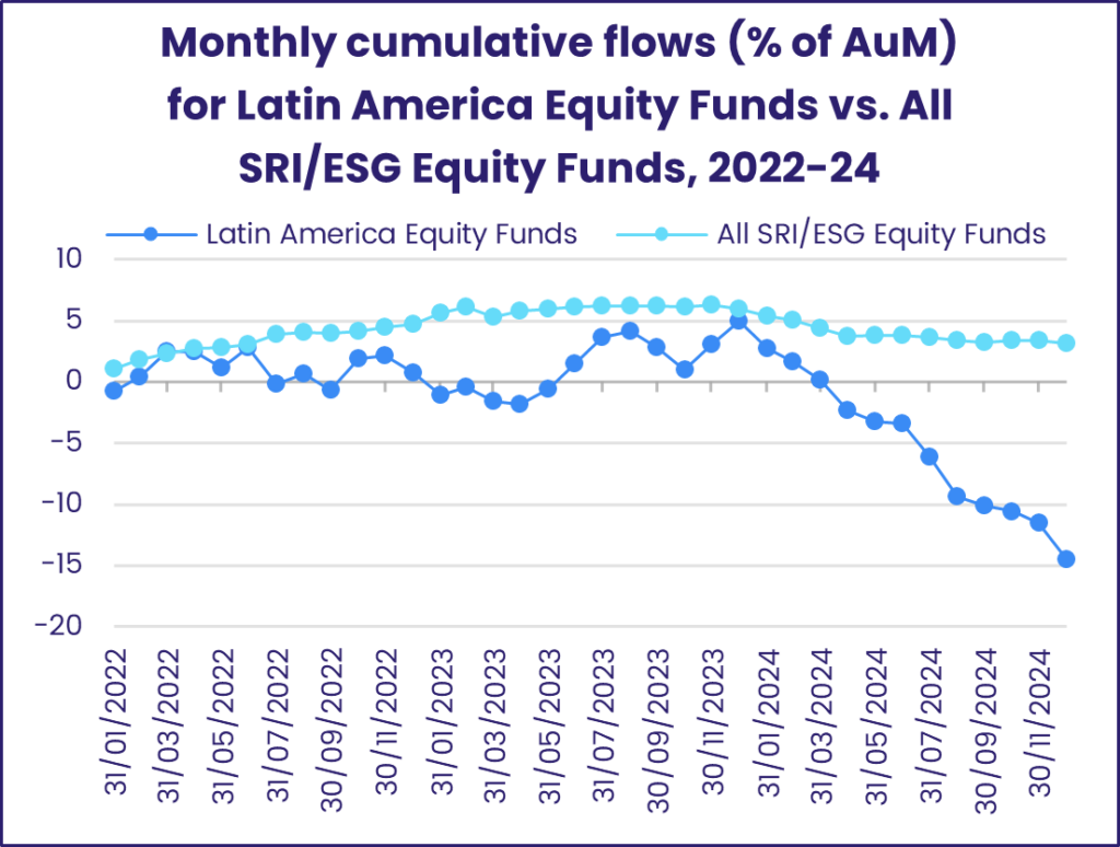 Chart representing 'Monthly cumulative flows (% of AuM) for Latin America Equity Funds vs. All SRI/ESG Equity Funds, 2022-24'