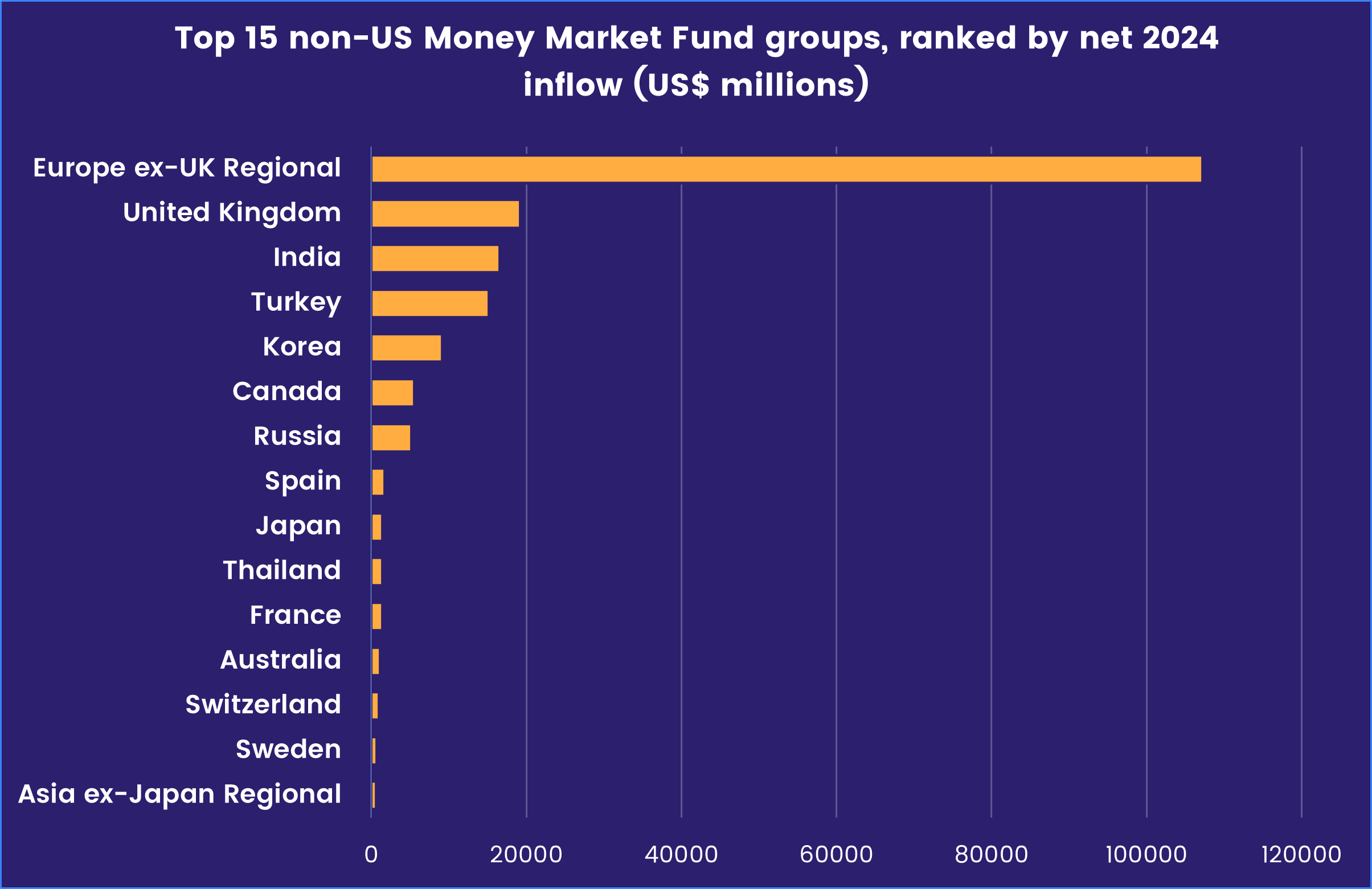 Chart representing the 'Top 15 non-US Money Market Fund groups, ranked by net 2024 inflow (US$ millions).'