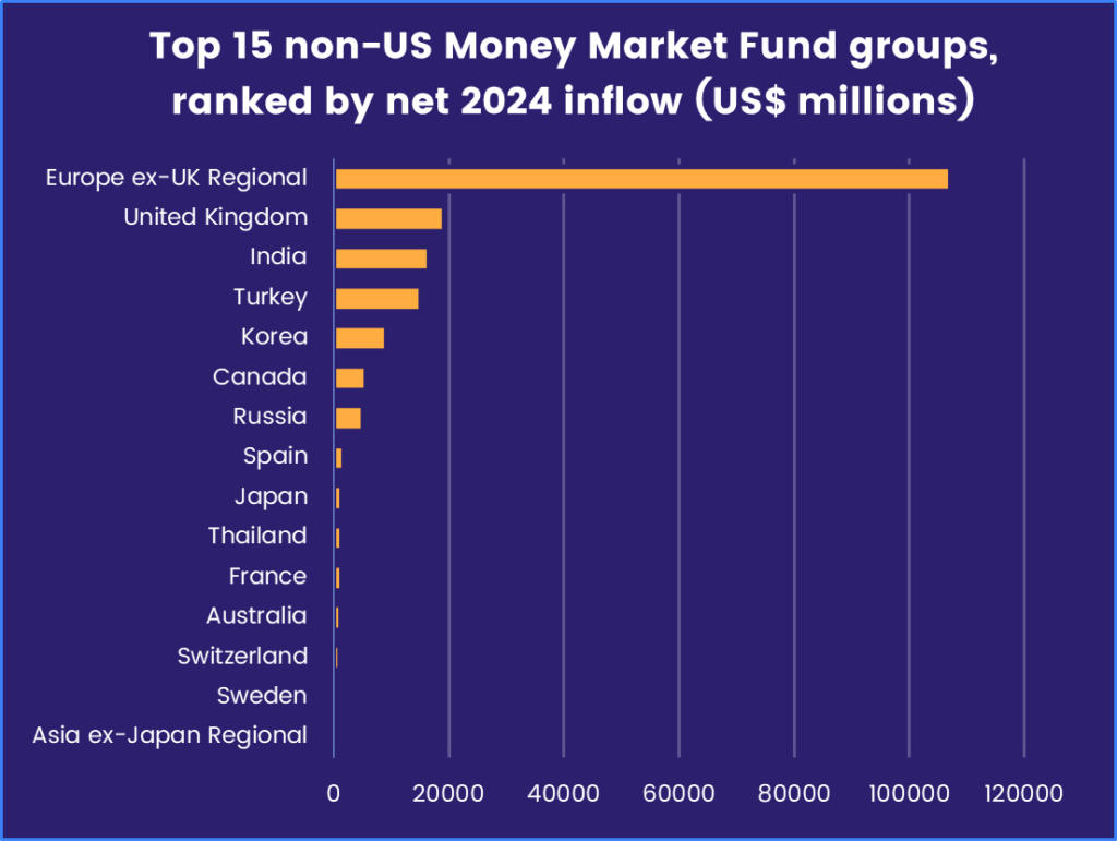 Chart representing the 'Top 15 non-US Money Market Fund groups, ranked by net 2024 inflow (US$ millions).'