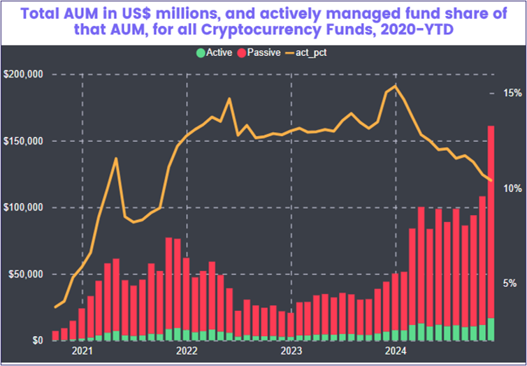 Chart representing 'Total AuM in $US millions, and actively managed fund share of that AUM, for all Cryptocurrency Funds, 2020-YTD'