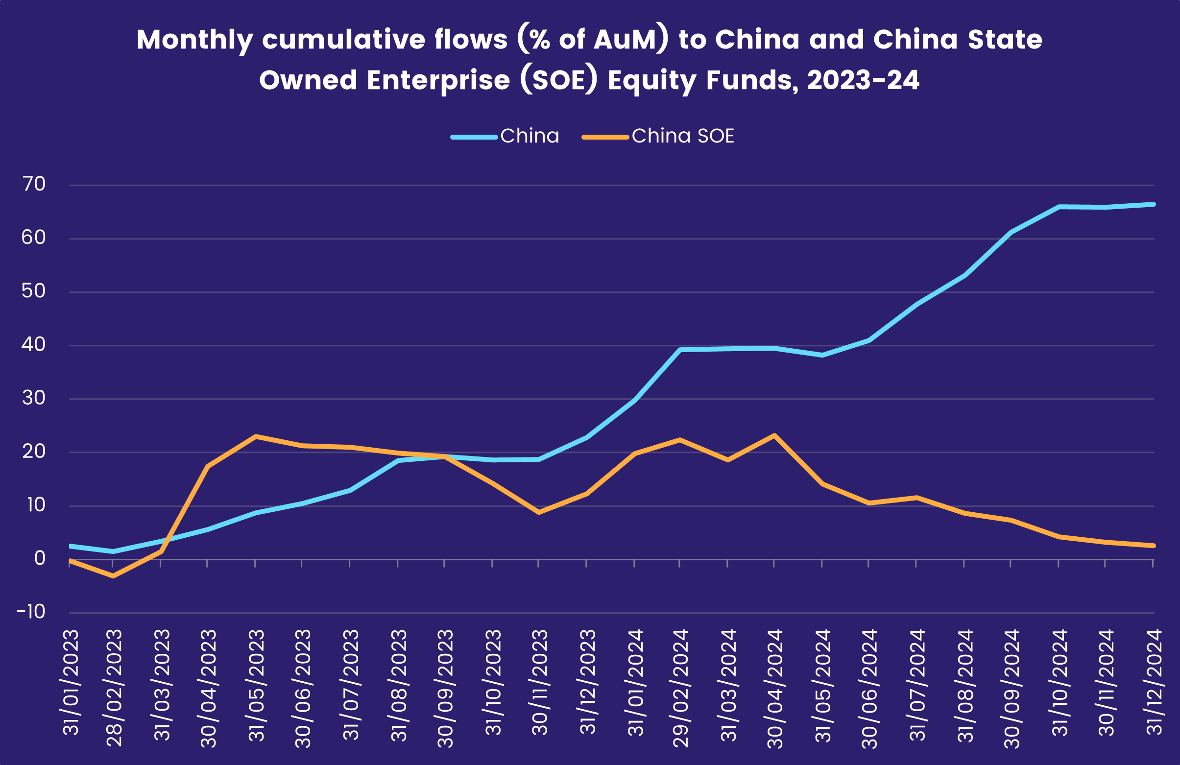 Chart representing the 'Monthly cumulative flows (% of AuM) to China and China State Owned Enterprise (SOE) Equity Funds, 2023-24.'