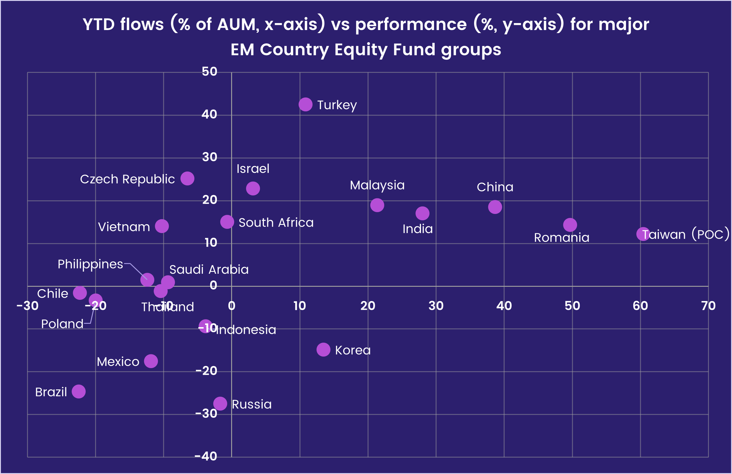 Image of a chart representing the 'Year-to-date flows (% of AUM, x-axis) vs performance (%, y-axis) for major EM Country Equity Fund groups.'