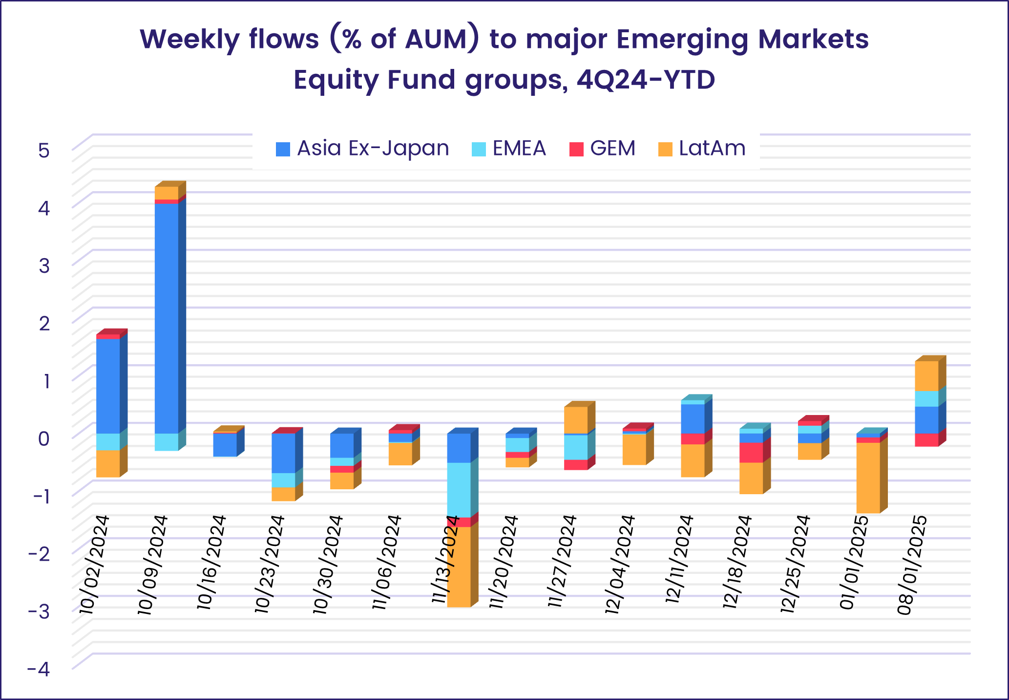 Chart representing 'Weekly flows (% of AuM) to major Emerging Markets Equity Fund Groups, 4Q24-YTD'