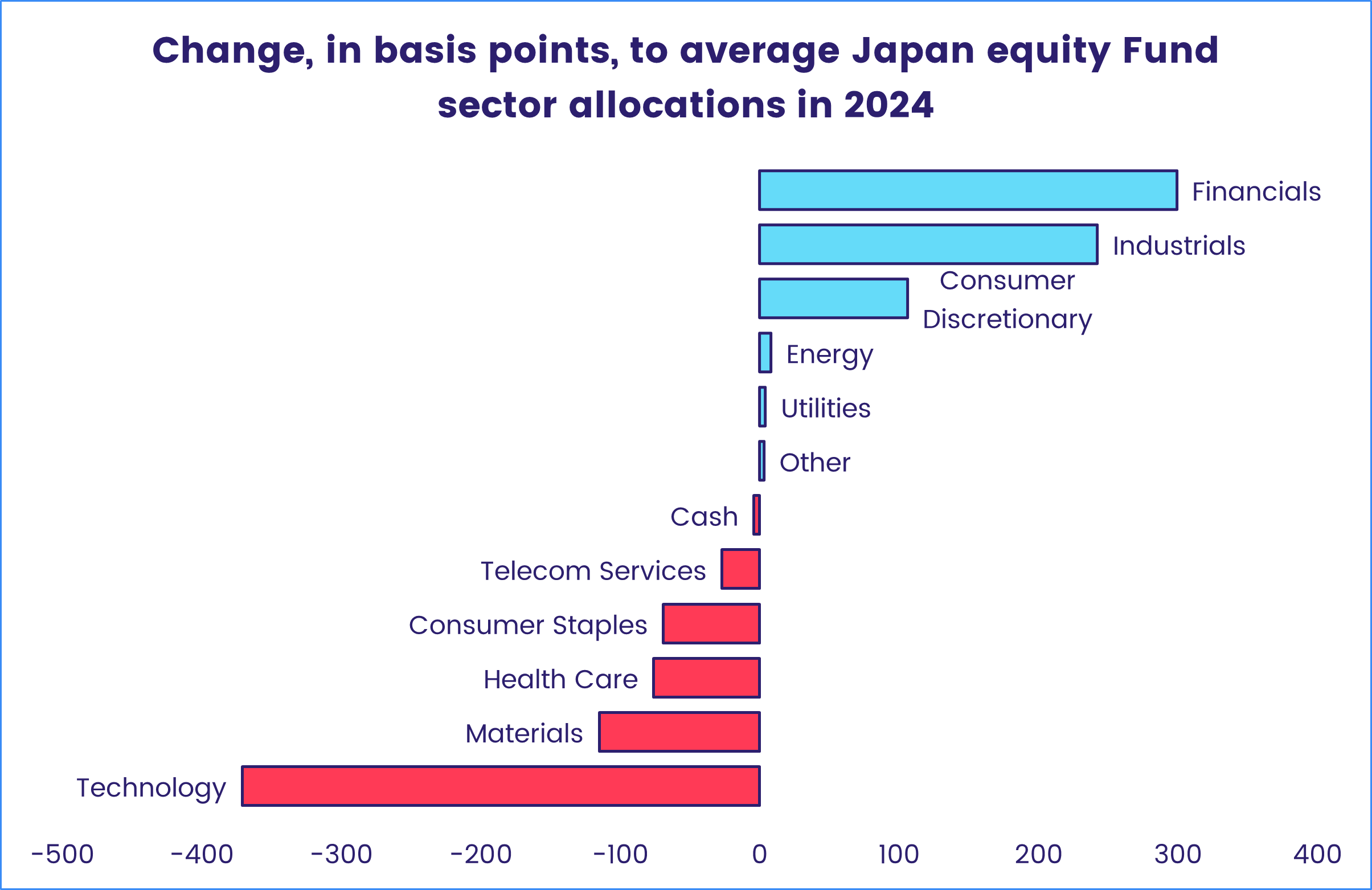 Chart representing the 'Change, in basis points, to average Japan equity Fund sector allocations in 2024.'