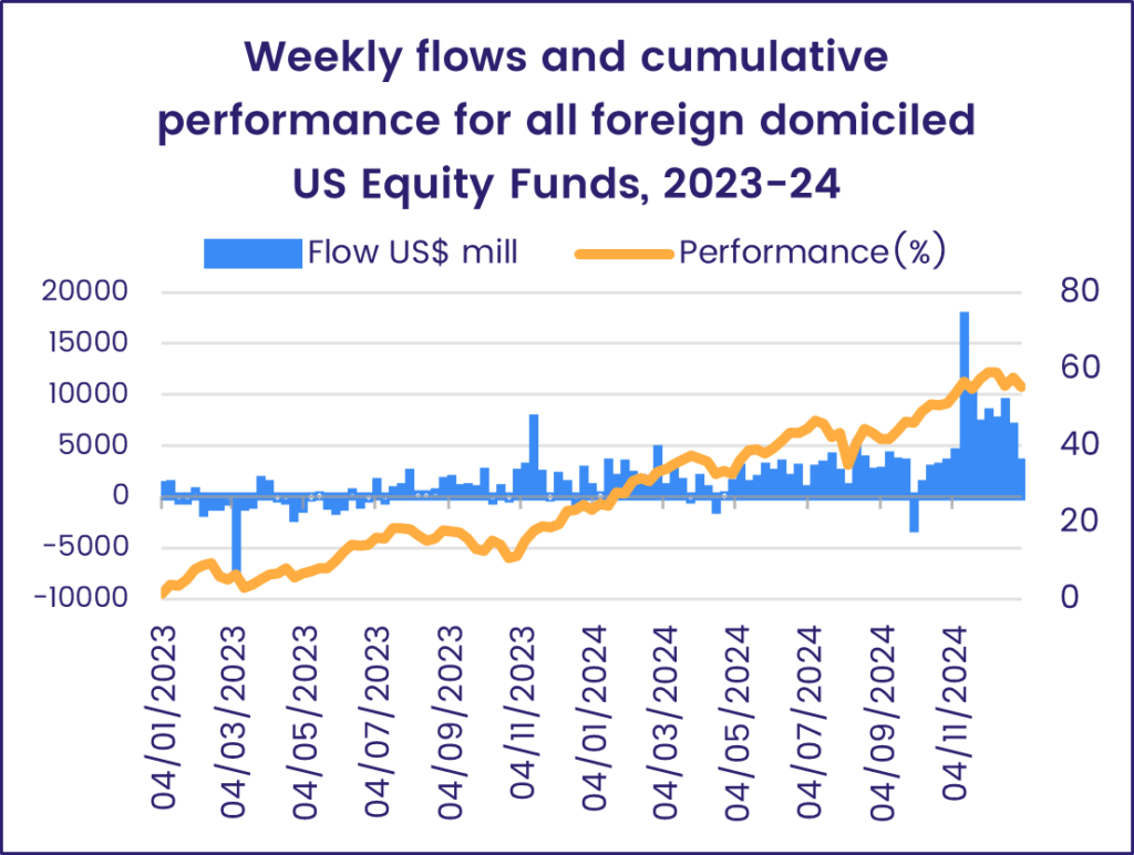 Image of a chart representing the 'Weekly flows and cumulative performance for all foreign domiciled US Equity Funds, 2023-24.'