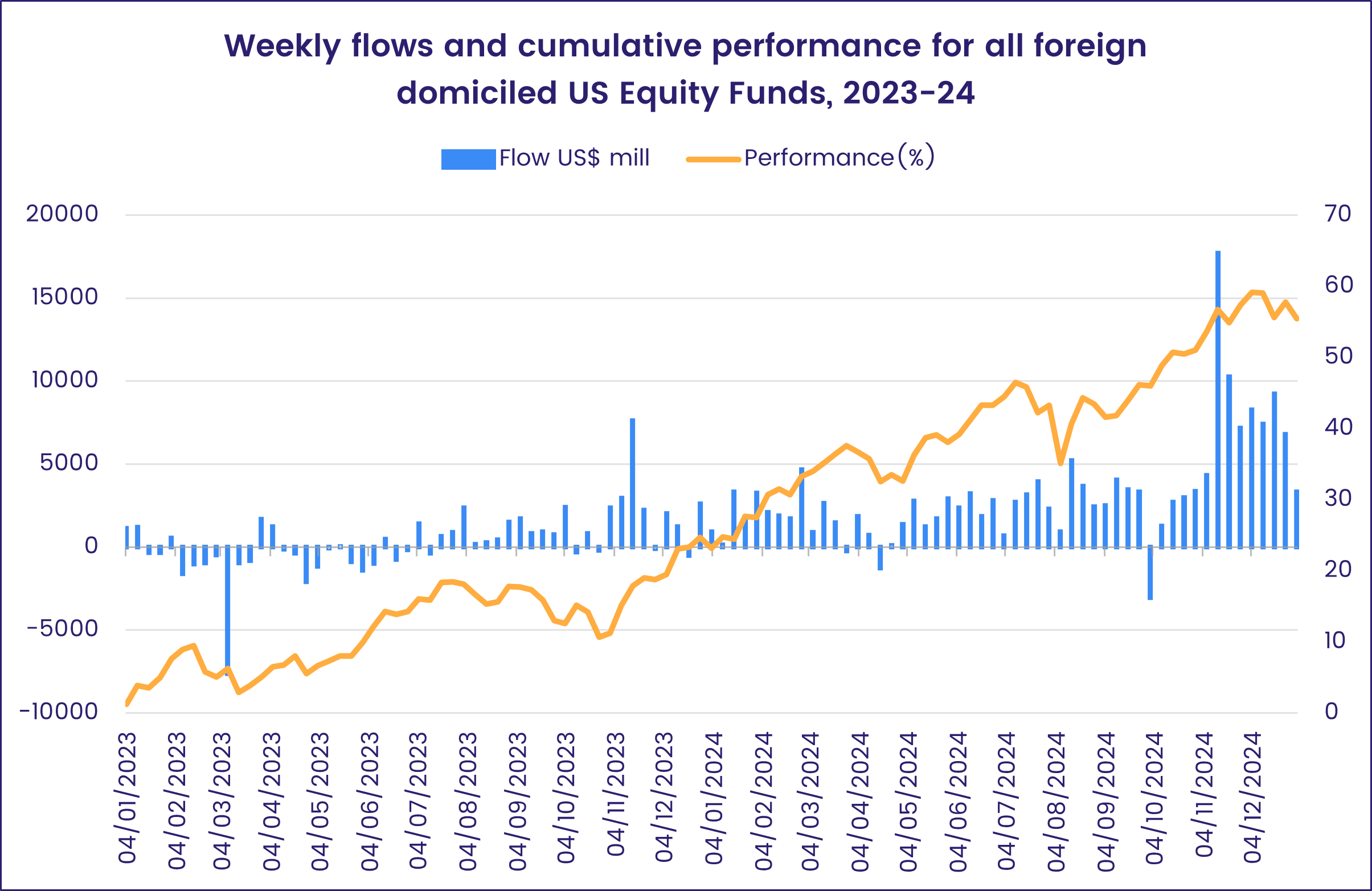 Image of a chart representing the 'Weekly flows and cumulative performance for all foreign domiciled US Equity Funds, 2023-24.'