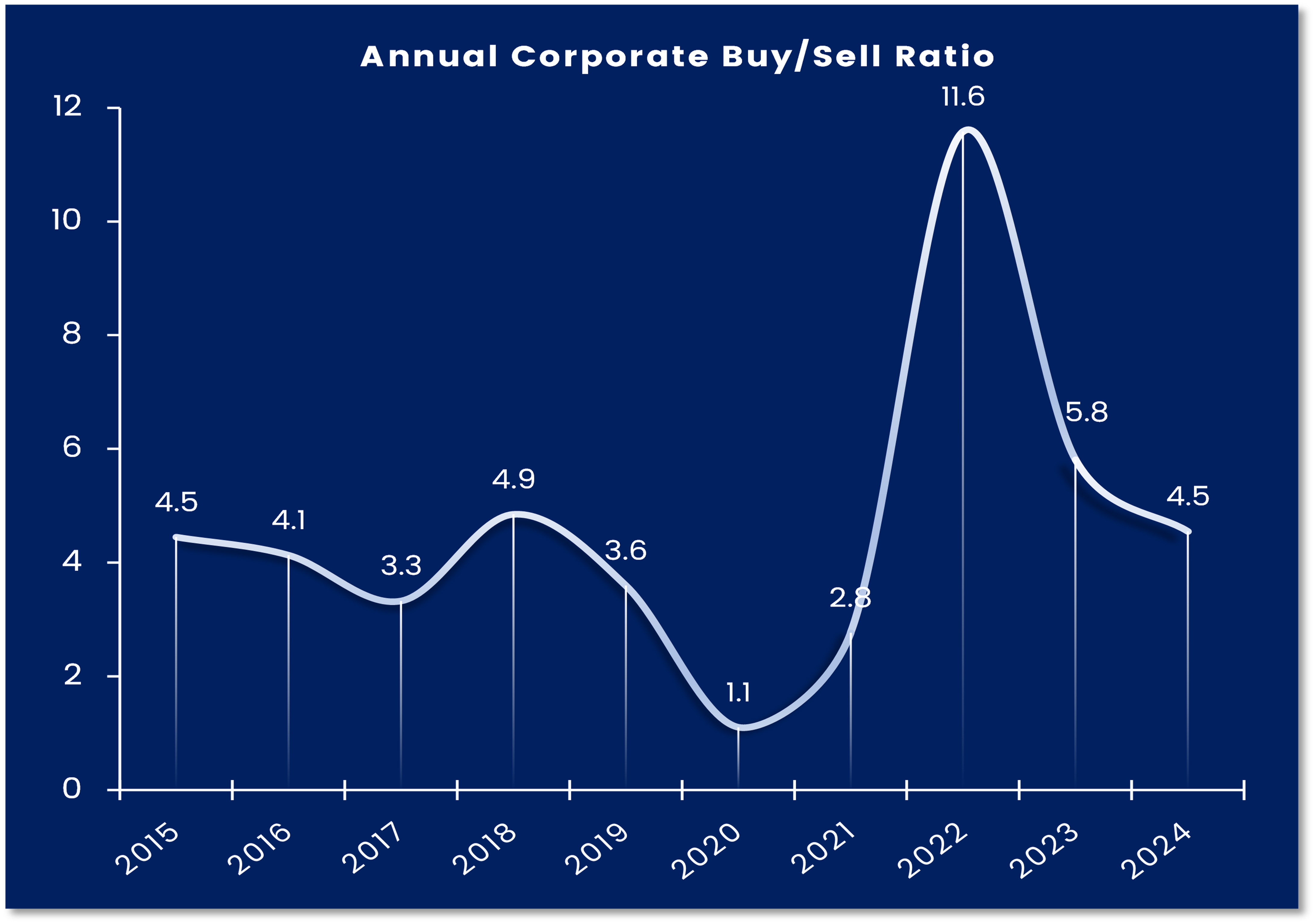 Chart representing 'Annual corporate buy/sell ratio'