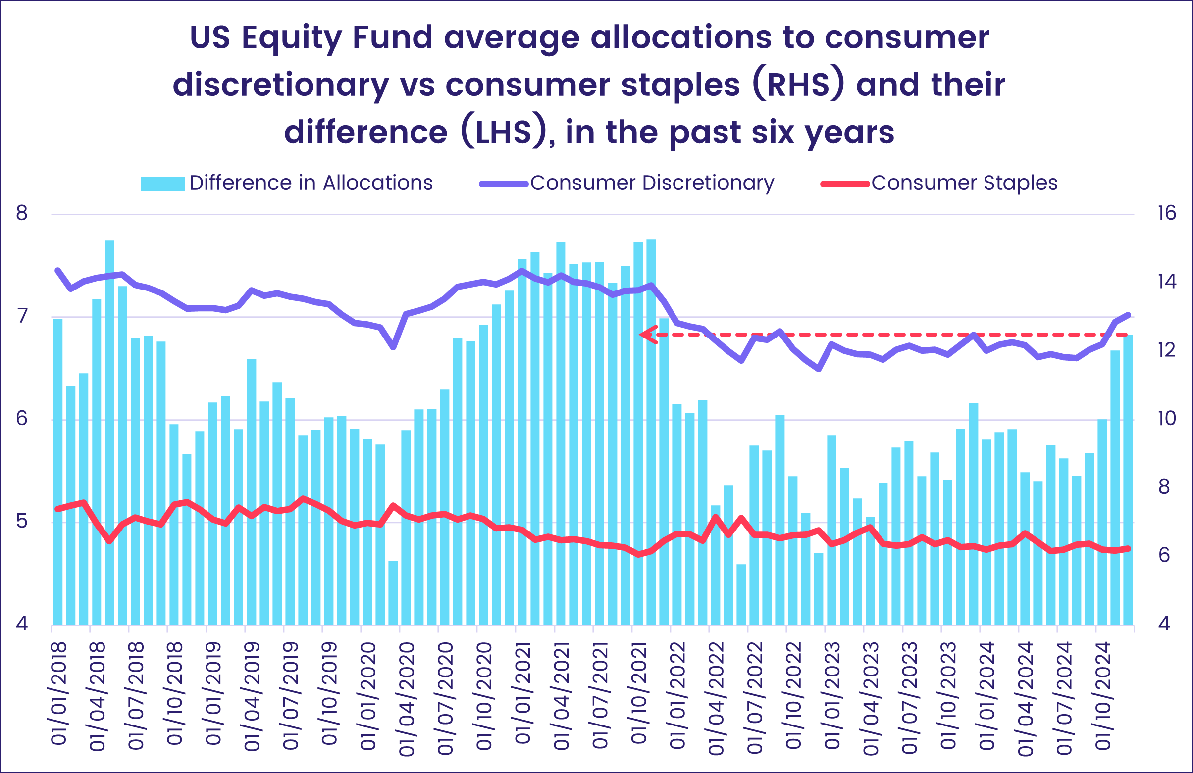 Chart representing the 'US Equity Fund average allocations to consumer discretionary vs consumer staples (RHS) and their difference (LHS), in the past six years.'