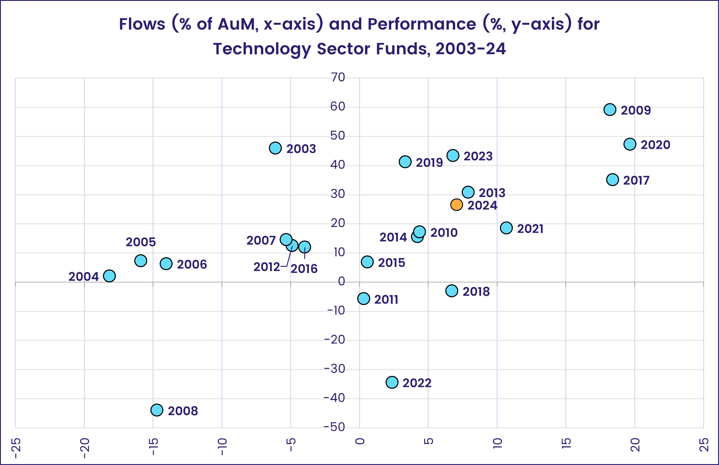 Image of a chart representing the 'Flows (% of AuM, x-axis) and Performance (%, y-axis) for Technology Sector Funds, 2003-24.'