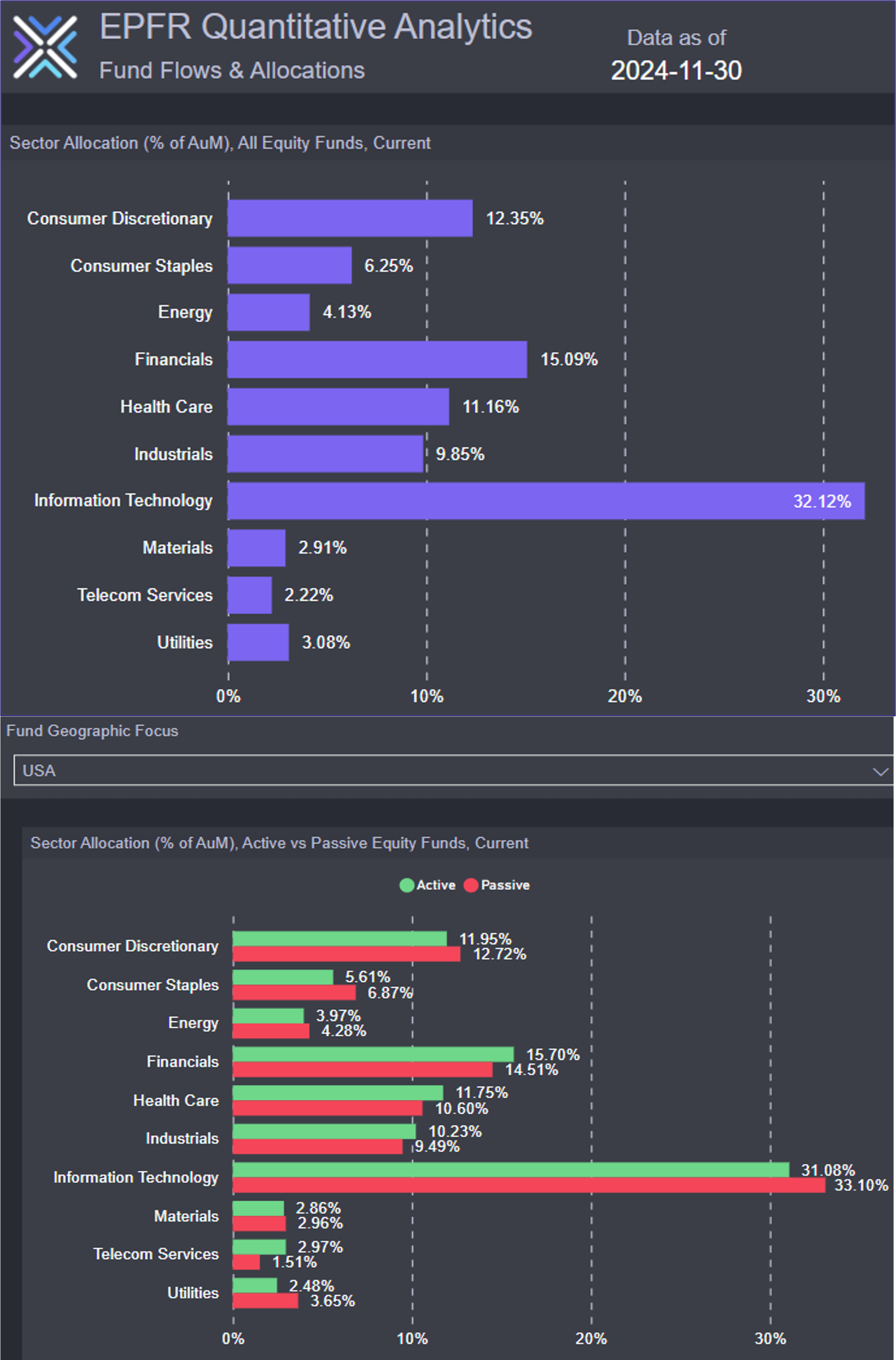 Image representing 'EPFR's Sector Allocation'