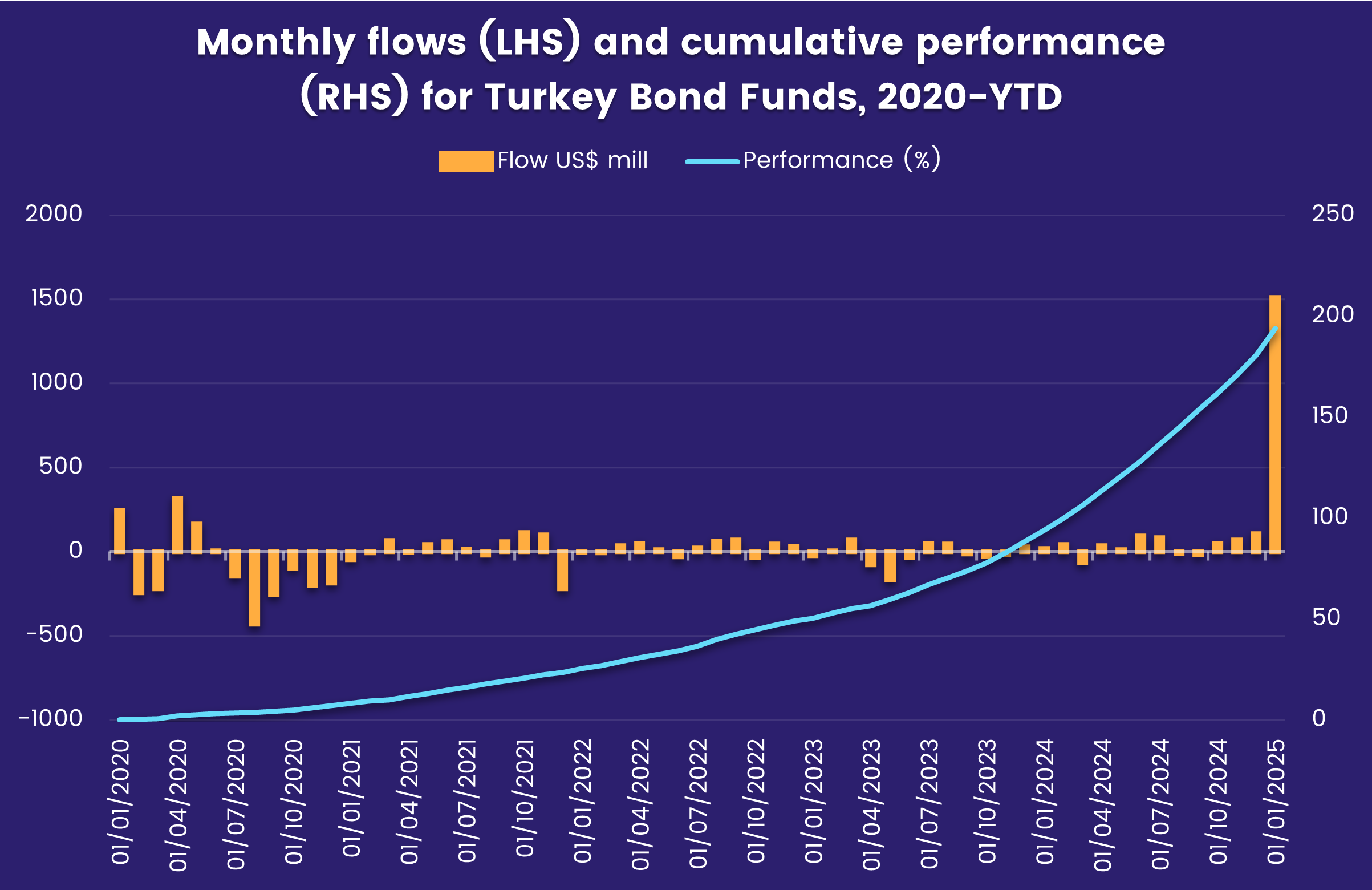 Chart representing the 'Monthly flows (LHS) and cumulative performance (RHS) for Turkey Bond Funds, 2020-YTD.'