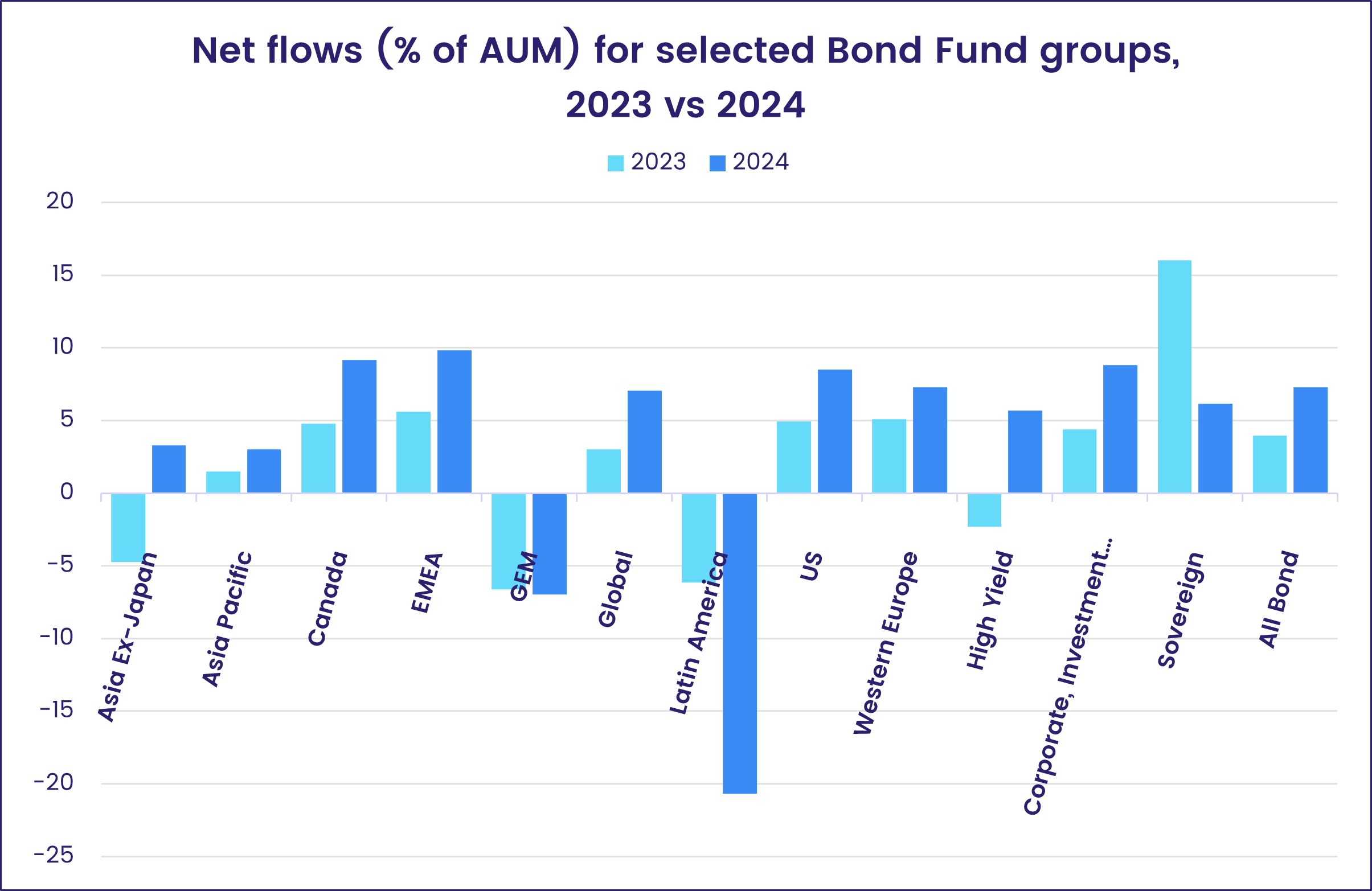 Image of a chart representing the 'Net flows (% of AUM) for selected Bond Fund groups, 2023 vs 2024.'