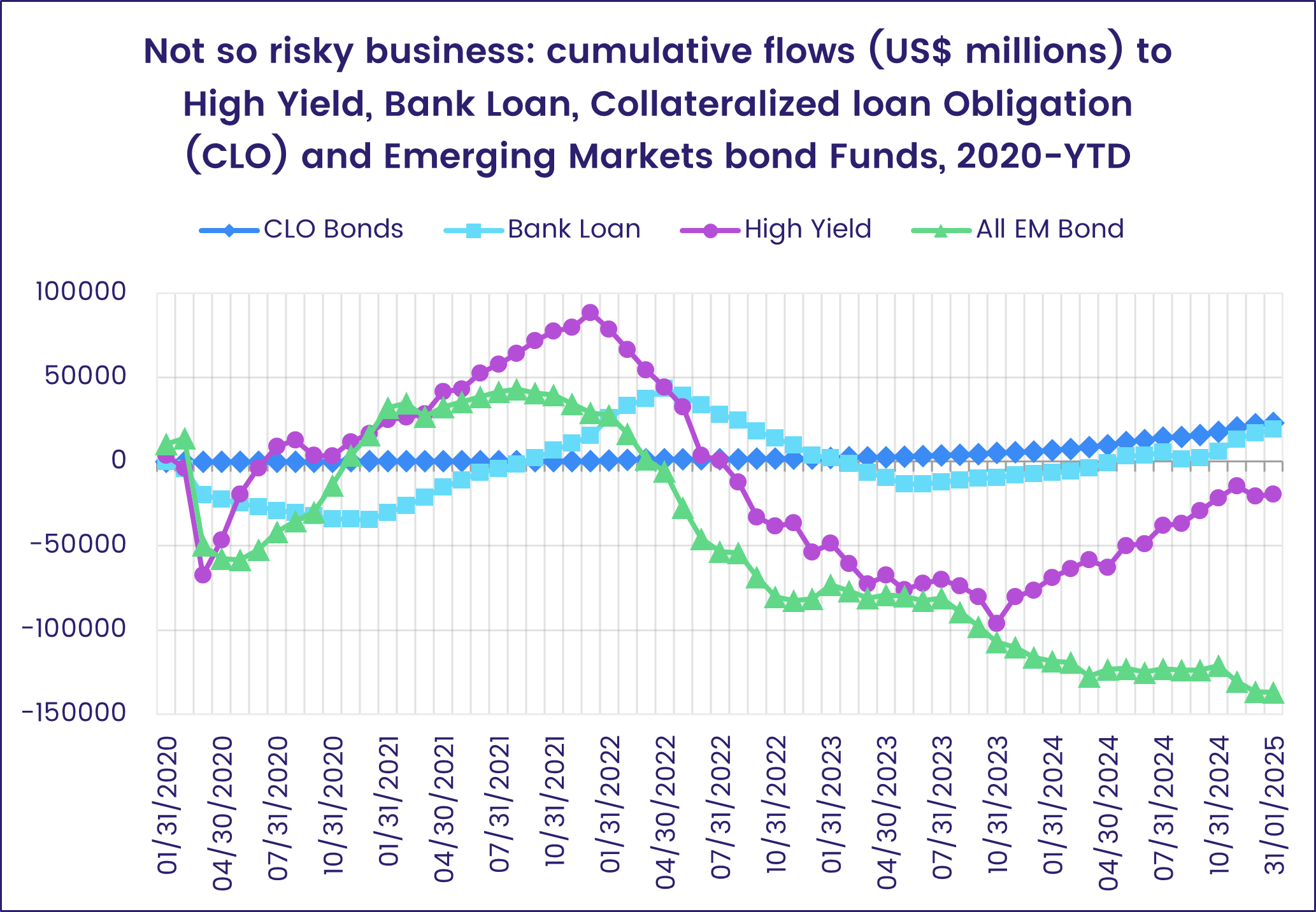 Chart representing 'Not so risky business: cumulative flows (US$ millions) to High Yield, Bank Loan, Collateralized loan Obligation (CLO) and Emerging Markets bond Funds, 2020-YTD'