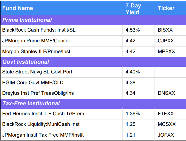 Money Fund Ranking 14 January 2025 Prime Institutional