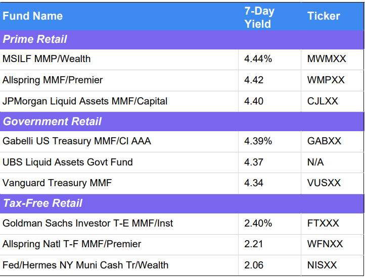 Money Fund Ranking 14 January 2025 Prime Retail