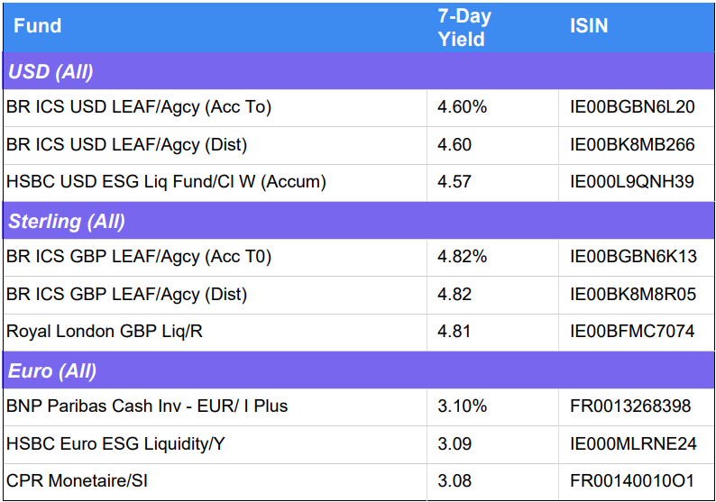 Offshore Money Fund Rankings 14 January 2025