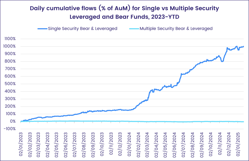 Chart showing the 'Daily cumulative flows (% of AuM) for Single vs Multiple Security Leveraged and Bear Funds, 2023-YTD.'