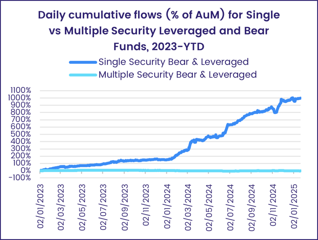 Chart showing the 'Daily cumulative flows (% of AuM) for Single vs Multiple Security Leveraged and Bear Funds, 2023-YTD.'