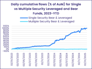 Chart showing the 'Daily cumulative flows (% of AuM) for Single vs Multiple Security Leveraged and Bear Funds, 2023-YTD.'