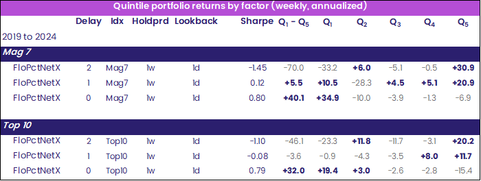 Table showing the 'Quintile portfolio returns by factor (weekly and annualized).'