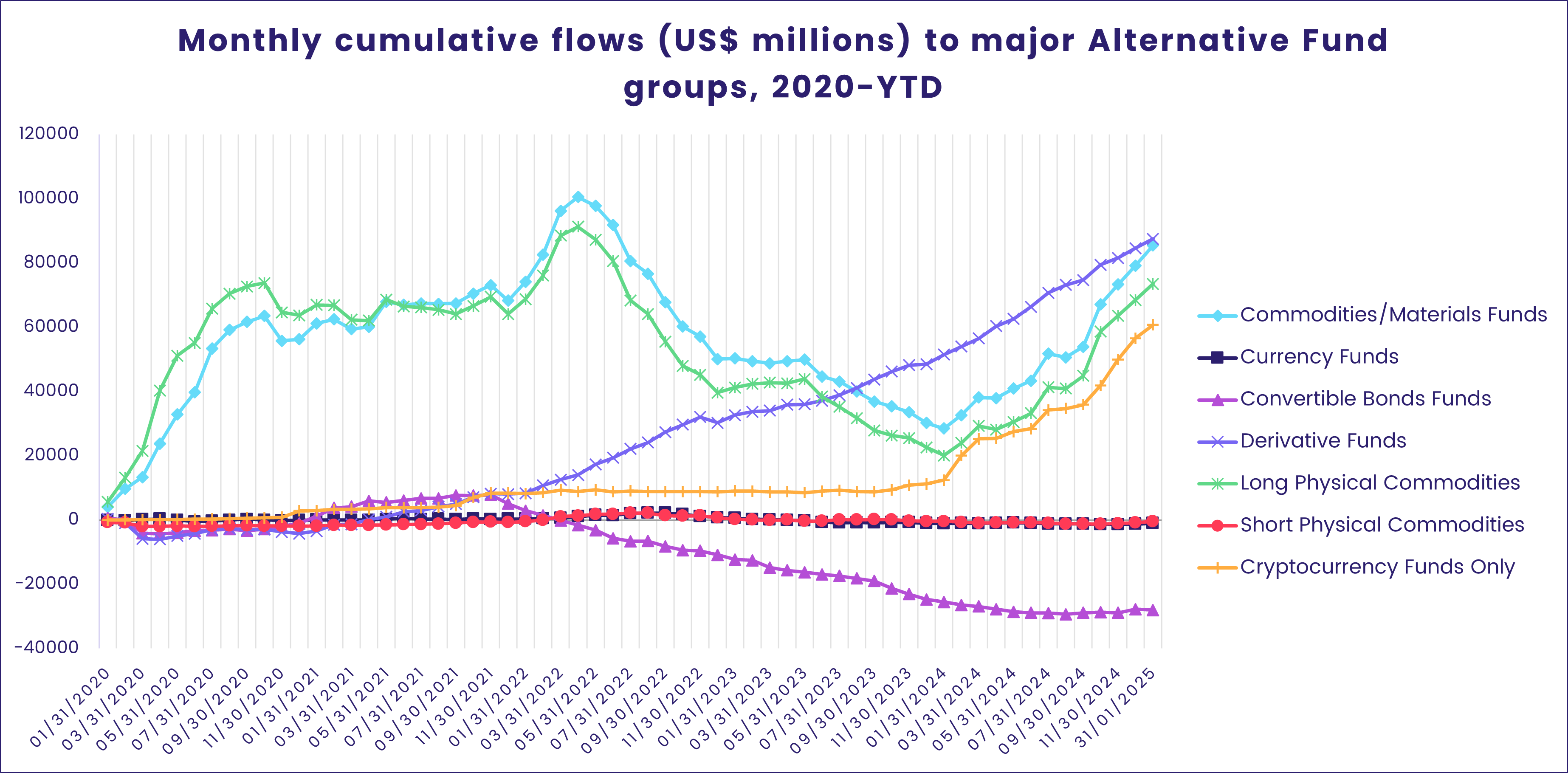 Chart representing 'Monthly cumulative flows (US$ millions) to major Alternative Fund groups, 2020-YTD'