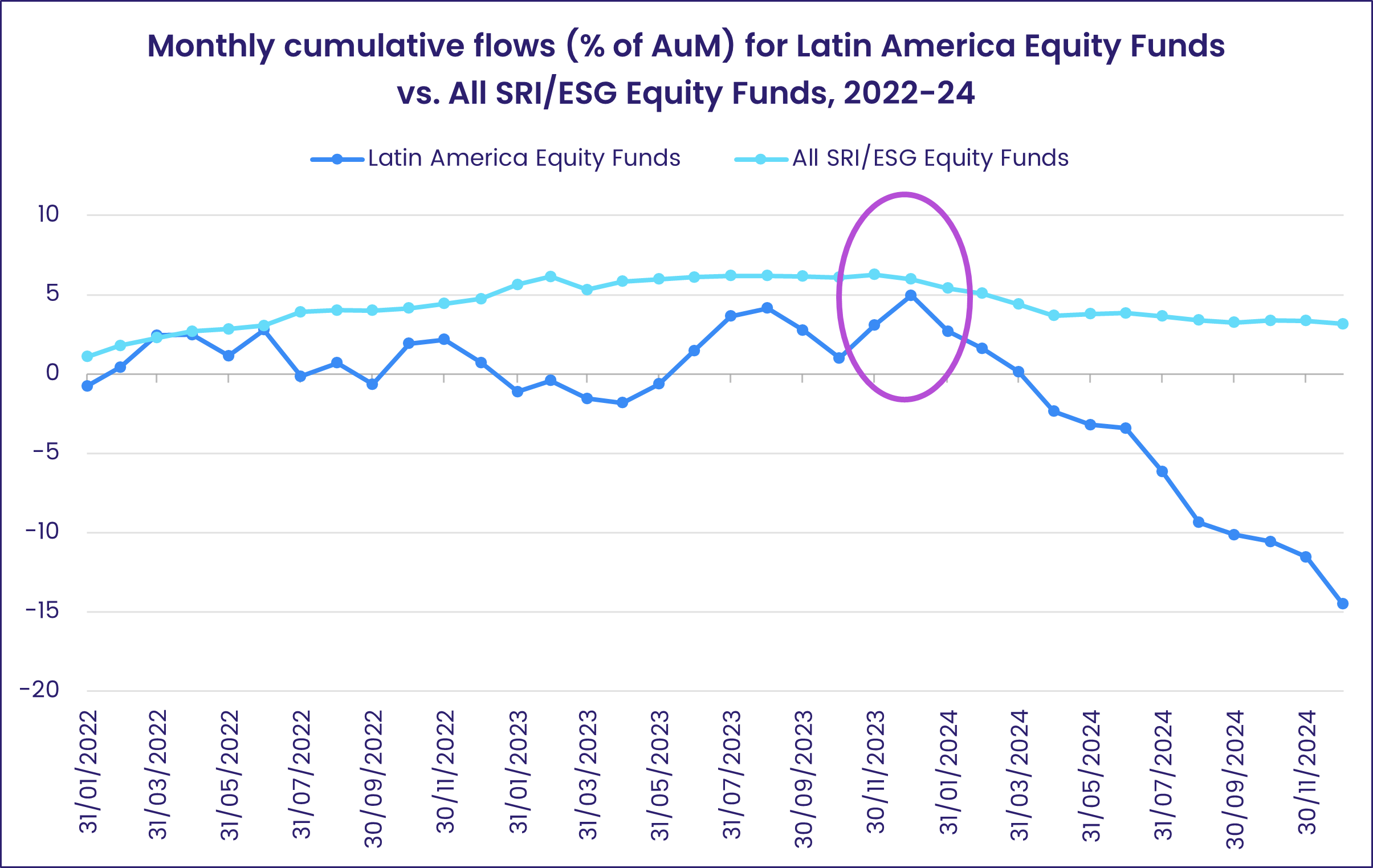 Chart representing 'Monthly cumulative flows (% of AuM) for Latin America Equity Funds vs. All SRI/ESG Equity Funds, 2022-24'