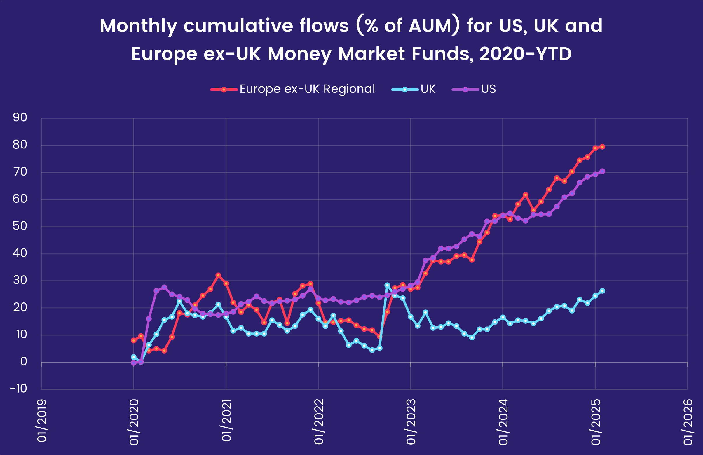 Chart representing the 'Monthly cumulative flows (% of AUM) for US, UK and Europe ex-UK Money Market Funds, 2020-YTD.'