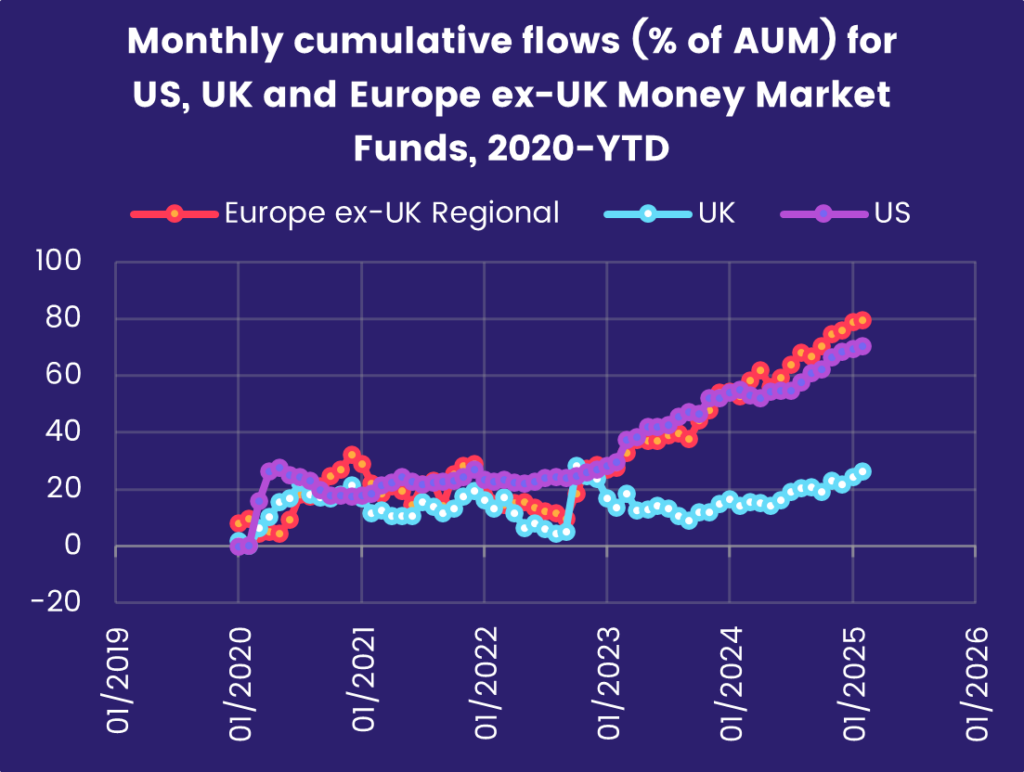 Chart representing the 'Monthly cumulative flows (% of AUM) for US, UK and Europe ex-UK Money Market Funds, 2020-YTD.'