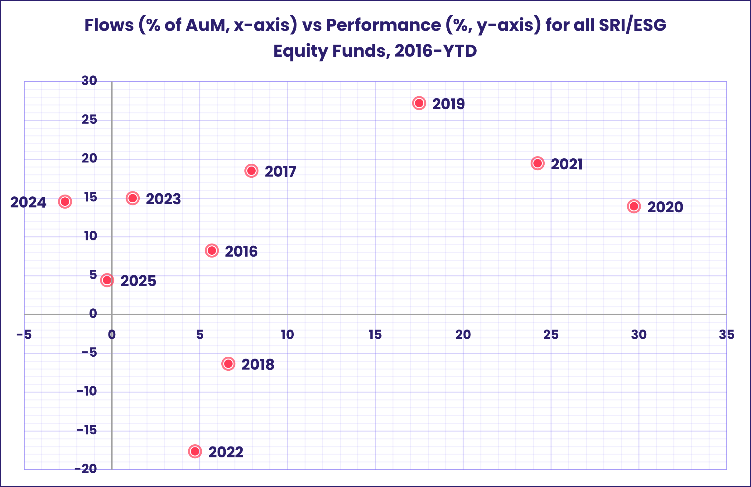 Chart representing 'Flows (% of AuM, x-axis) vs Performance (%, y-axis) for all SRI/ESG Equity Funds, 2016-YTD'