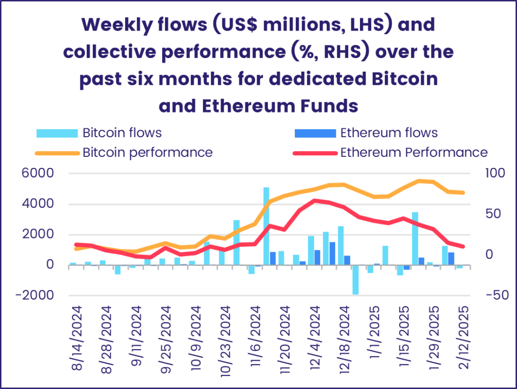 Chart representing the 'Weekly flows (US$ millions, LHS) and collective performance (%, RHS) over the past six months for dedicated Bitcoin and Ethereum Funds.'