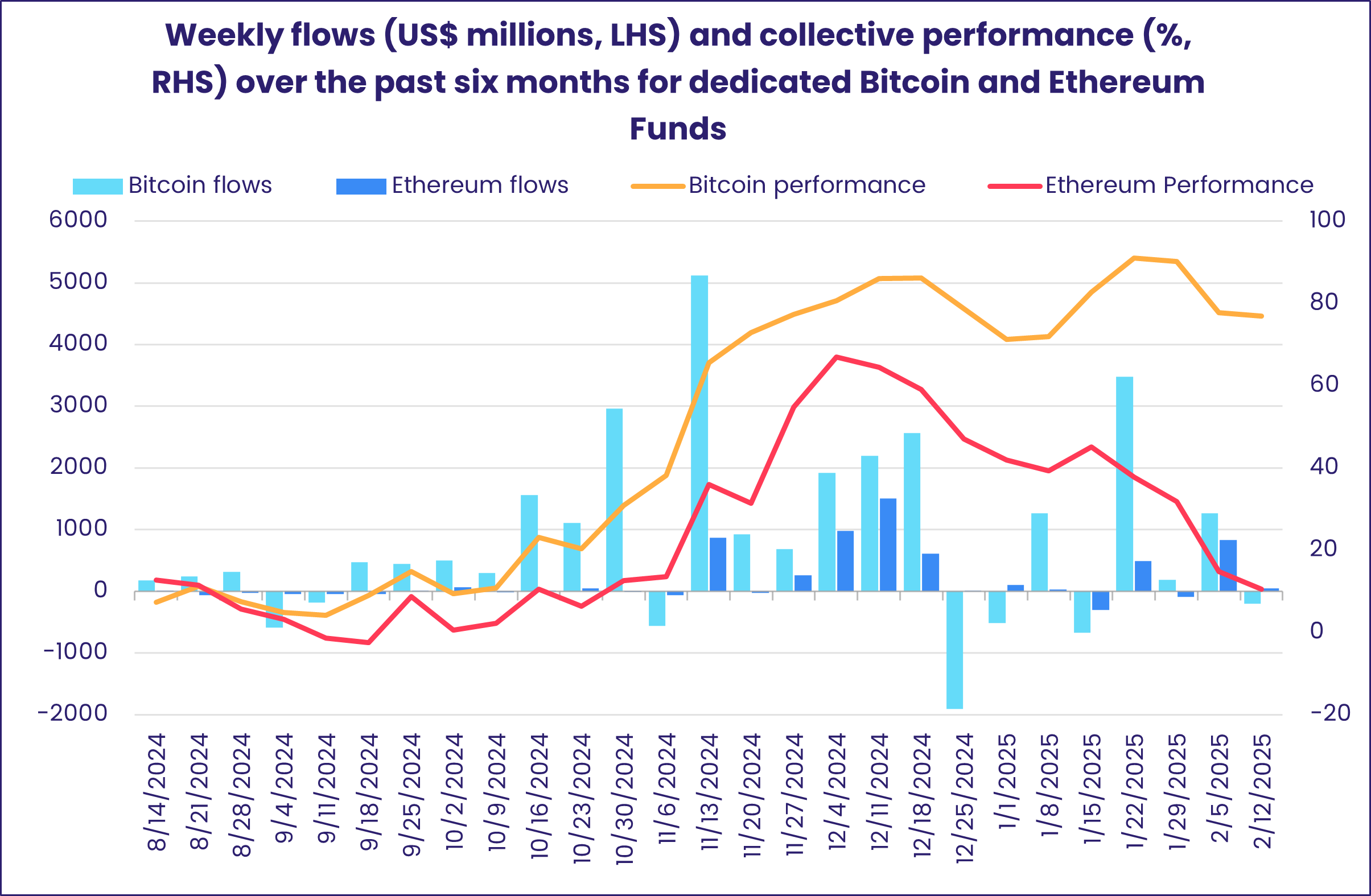 Chart representing the 'Weekly flows (US$ millions, LHS) and collective performance (%, RHS) over the past six months for dedicated Bitcoin and Ethereum Funds.'