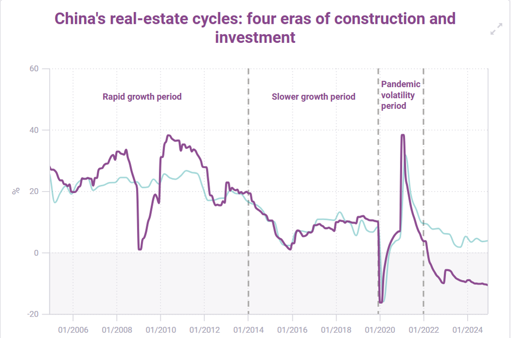 Chart representing 'China's real-estate cycles', using CEIC's data.