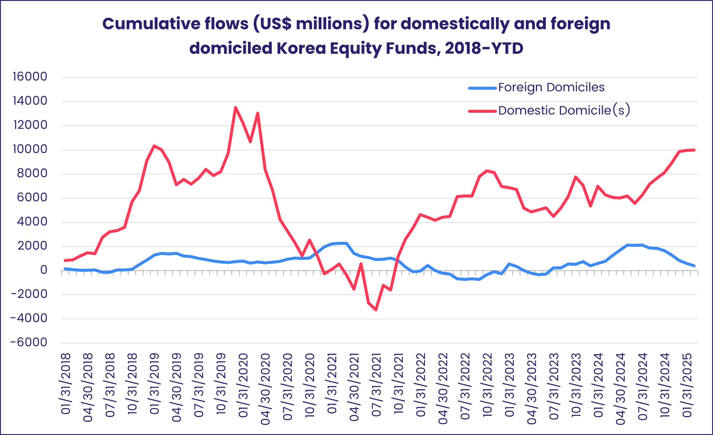 Chart representing 'Cumulative flows (US$ millions) for domestically and foreign domiciled Korea Equity Funds, 2018-YTD'