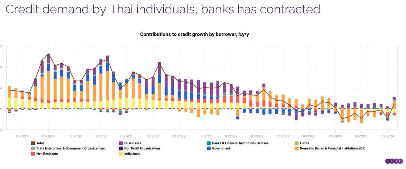 Chart representing the 'Credit demand by Thai individuals, %y/y contributions to credit growth by borrower.'