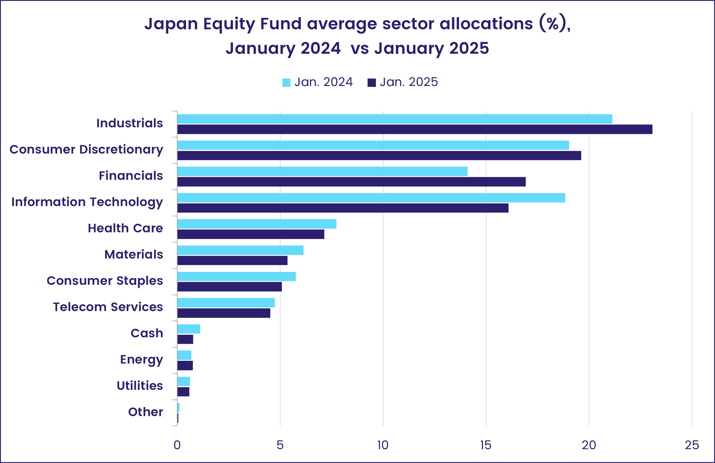 Chart representing the 'Japan Equity Fund average sector allocations (%), January 2024 vs January 2025.'