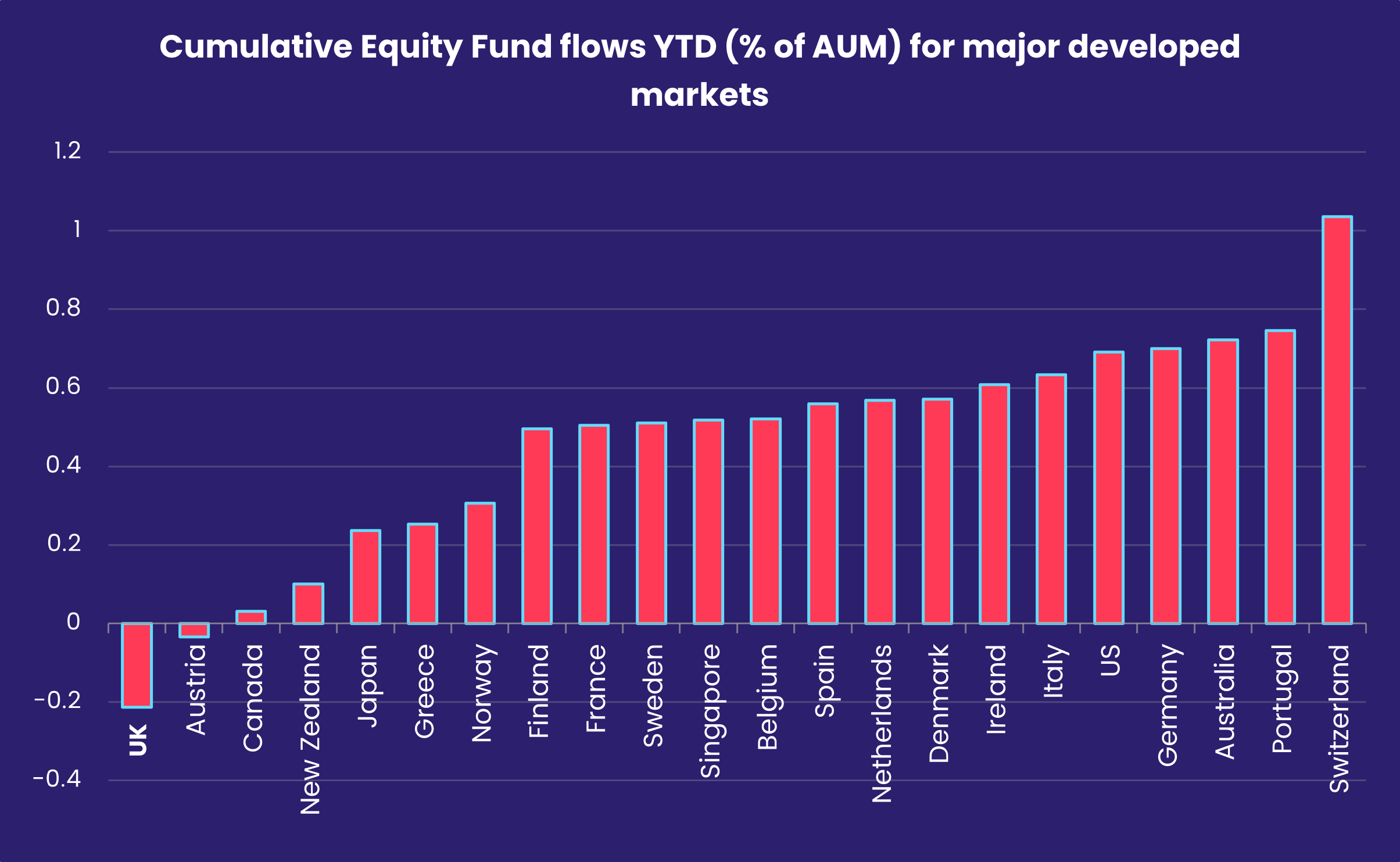 Chart representing 'Cumulative Equity Fund flows YTD (% of AUM) for major developed markets '