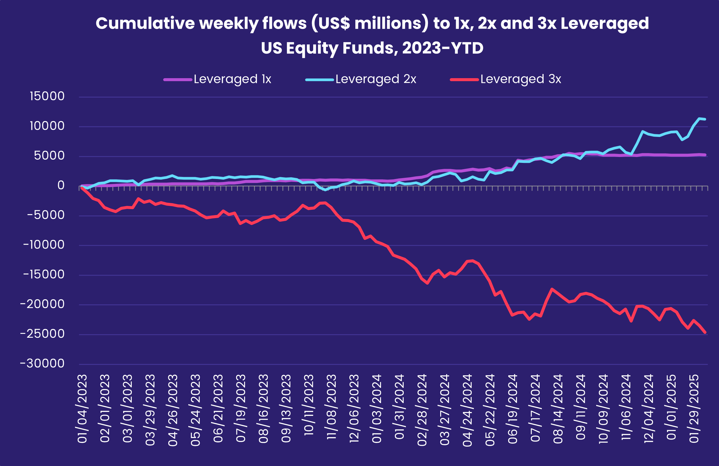 Chart representing the 'Cumulative weekly flows (US$ millions) to 1x, 2x and 3x Leveraged US Equity Funds, 2023-YTD.'