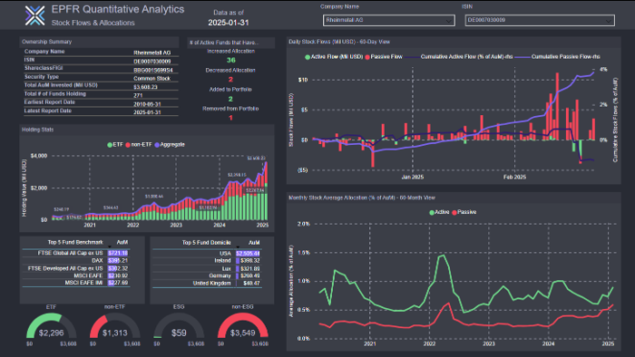 EPFR Quantitative Analytics dashboard showcasing Rheinmetall's daily flows and allocations.'