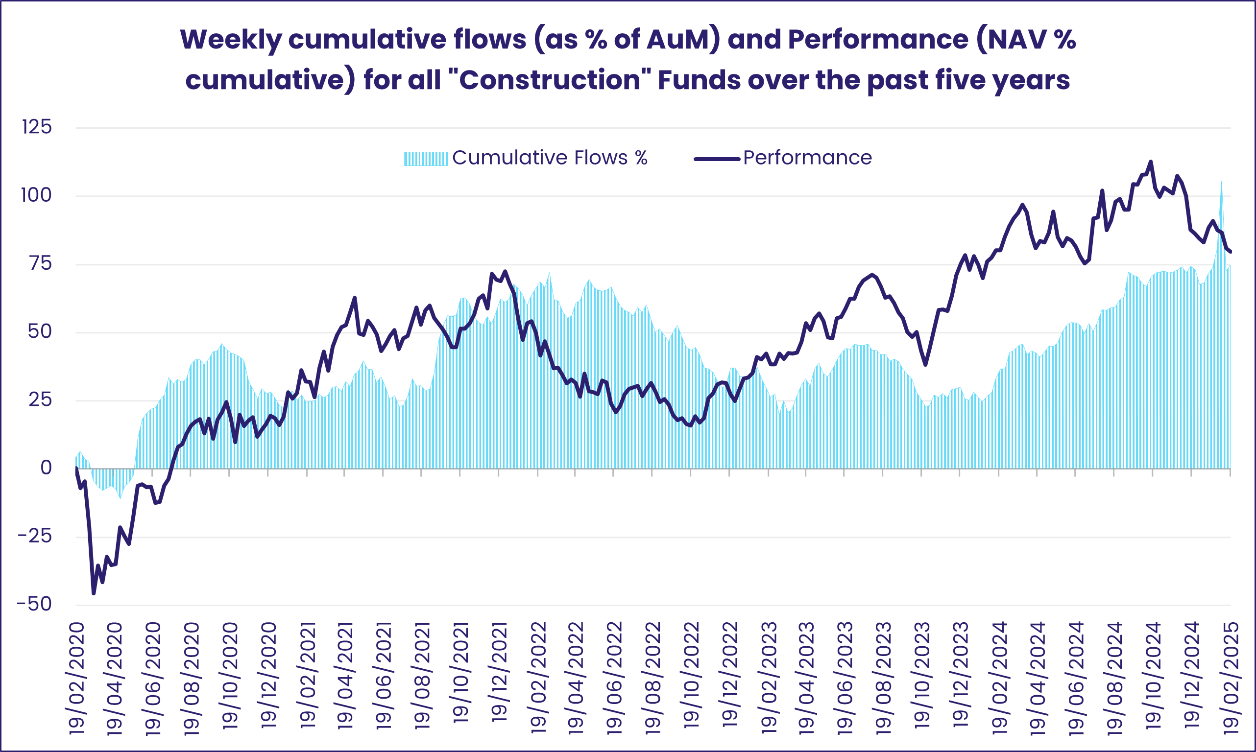 Chart representing 'Weekly cumulative flows (as % of AuM) and Performance (NAV % cumulative) for all 