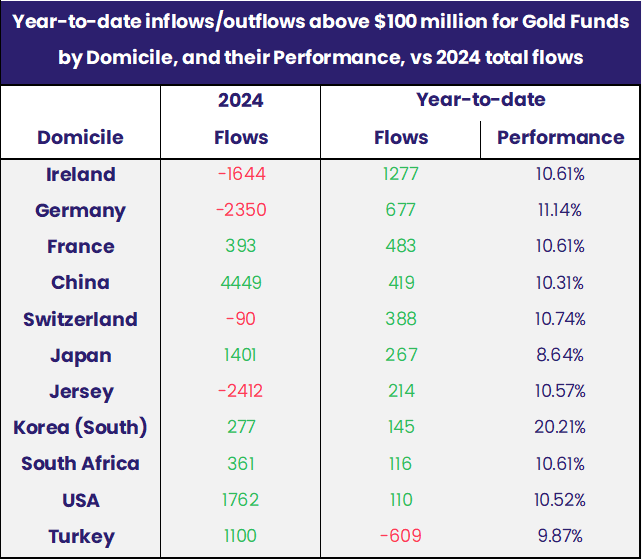 Table representing the 'Year-to-date inflows/outflows above $100 million for Gold Funds by Domicile, and their Performance, vs 2024 total flows.'