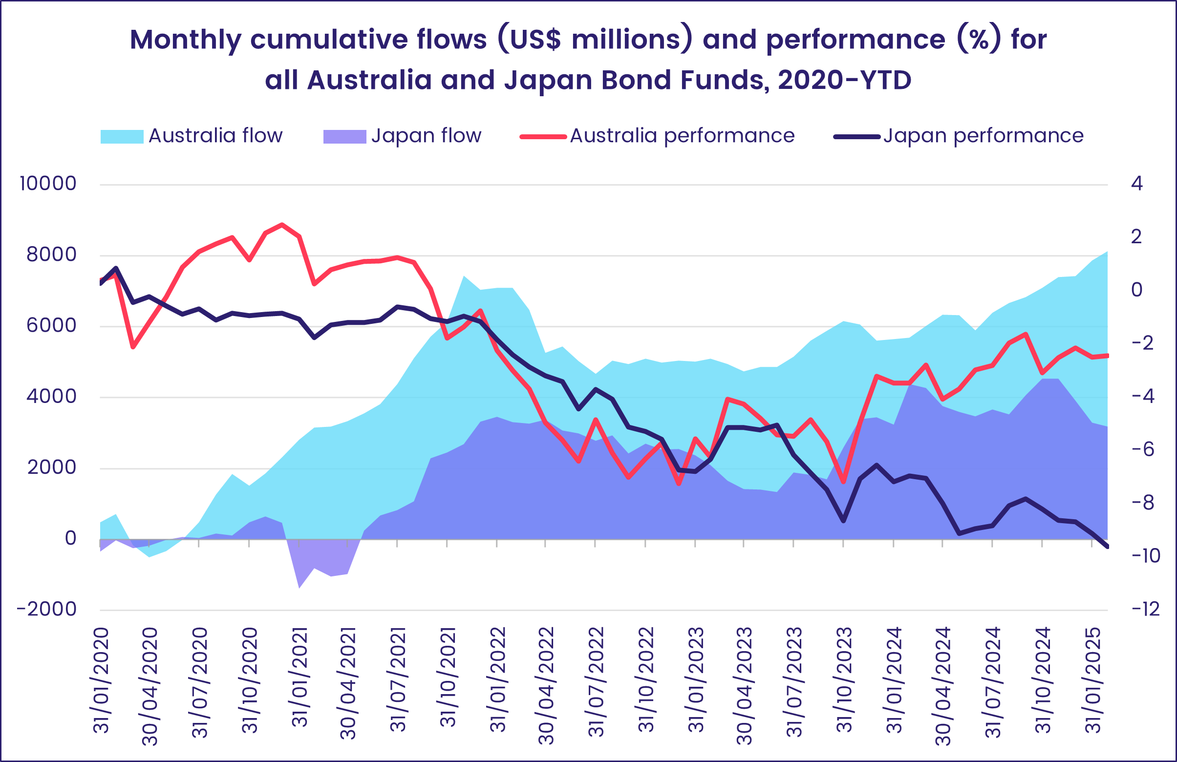 Chart representing the 'Monthly cumulative flows (US$ millions) and performance (%) for all Australia and Japan Bond Funds, 2020-YTD.'