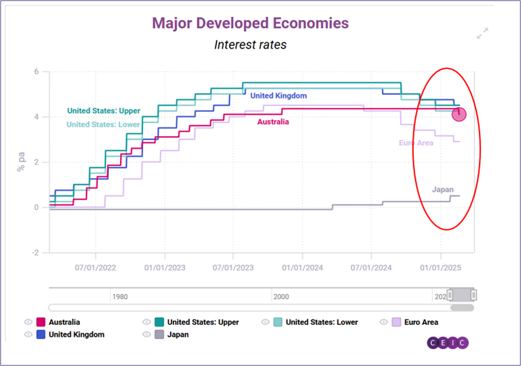 Chart representing 'Interest rates in the Major Developed Economies'