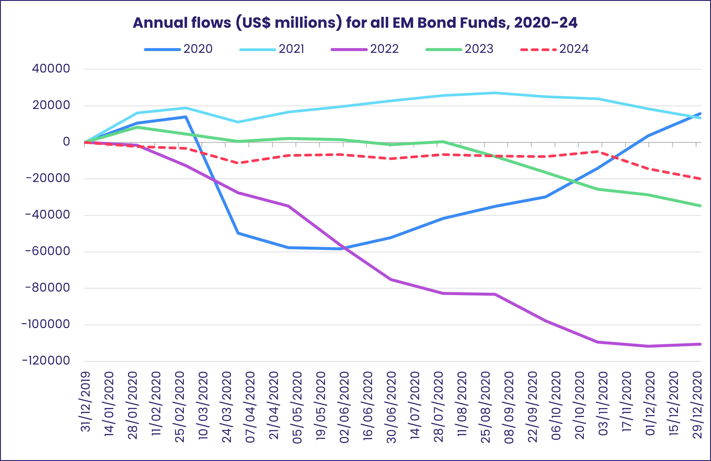 Chart representing the 'Annual flows (US$ millions) for all EM Bond Funds, 2020-24.'